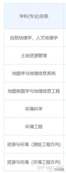 gis保研 ​ 北京大学地图学与地理信息系统硕士 34人赞同了该文章
